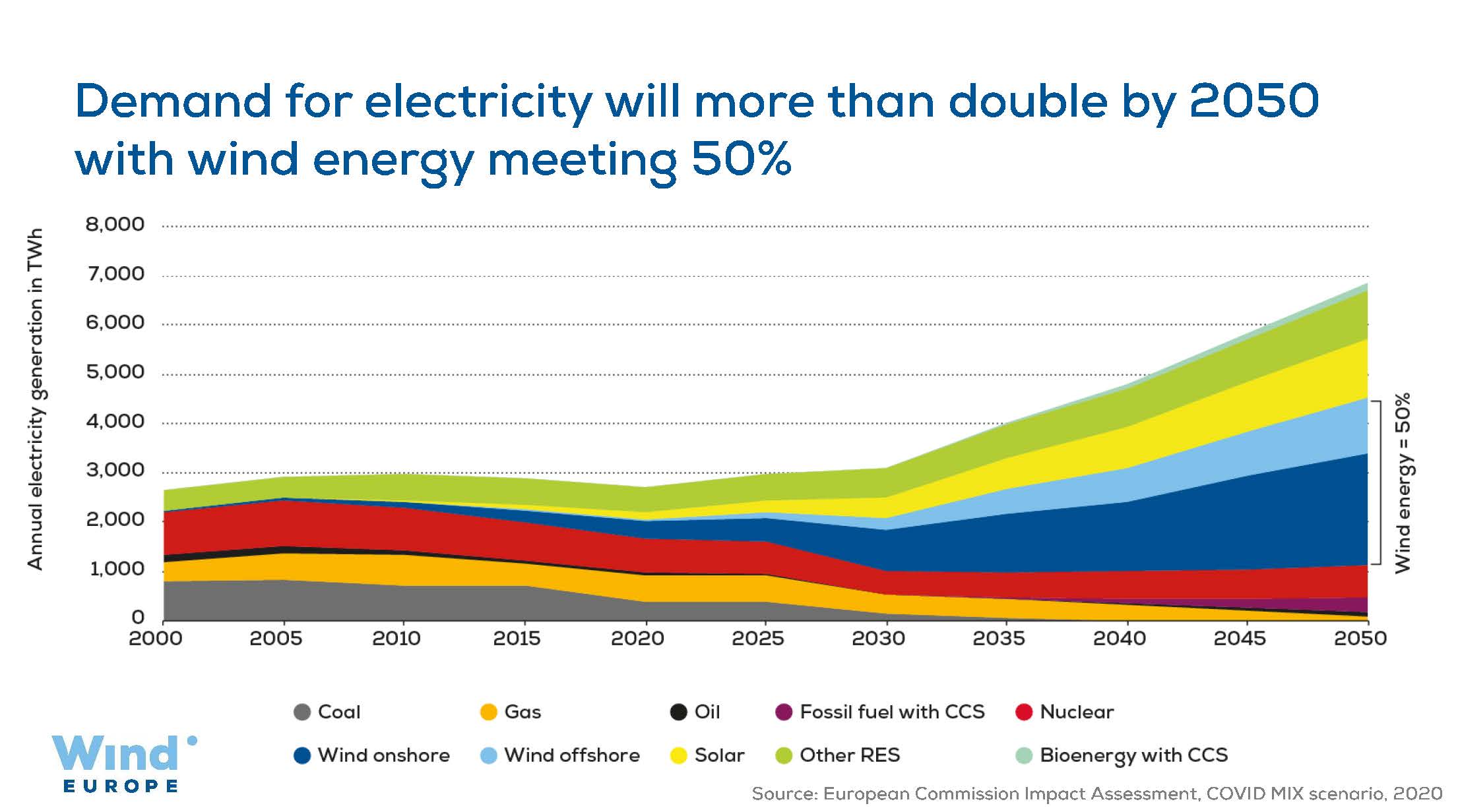 Getting Fit For 55 And Set For 2050 | WindEurope